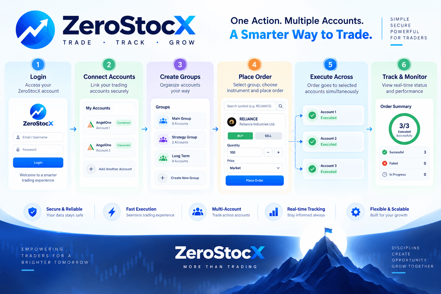 ZerostocX Automation Workflow